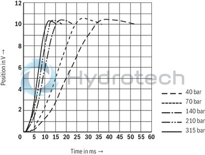 technical illustration-R901212336-High-response valve in block installation design Suitable for position, pressure, force and velocity control Pilot valve: 2-stage, mechanically returned Sercos valve NG6 or 10, trimmed, opens the main stage from A to T in case of power failure and applied pilot pressure Main stage with position control Integrated electronics (OBE) Typical applications:<br>
Presses<br>
Die casting machines<br>
Nibbling axes