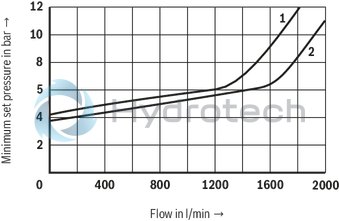 technical illustration-R901353650-For flange connection For subplate mounting 3 adjustment elements for pressure adjustment, optional:<br>
&bull; Sleeve with hexagon and protective cap<br>
&bull; Rotary knob<br>
&bull; Lockable rotary knob Solenoid-actuated unloading via a built-on directional valve Pilot oil return, internal or external Remote control port, optional Main spool insert optionally as seat spool or as sliding spool design