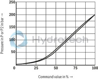 technical illustration-R901447274-Size 6, P &rarr; T, electrical with external electronics, 24 V DC