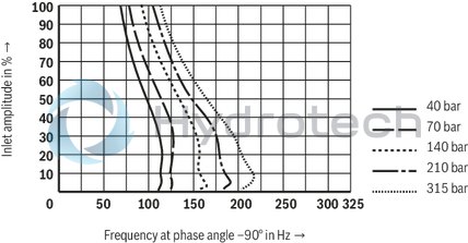 technical illustration-R901133616-4/3-way version, can also be used as 3-way version For intended use in potentially explosive areas of zone 0 Valve to control position, force, pressure or velocity 2-stage servo valve with mechanical feedback, 1st stage as nozzle flapper plate amplifier For subplate mounting Porting pattern according to ISO&nbsp;4401-05-05-0-05 with ports X and Y Dry control motor, no contamination of the solenoid gaps by the hydraulic fluid Wear-free spool feedback element External control electronics in modular design, additional safety barrier (separate order) Valve is adjusted and tested Internal/external pilot oil supply and return can be ordered individually Spool with flow force compensation Control sleeve centrically fixed, thus low susceptibility to temperature and pressure Pressure chambers at the control sleeve with gap seal, therefore no wear of the seal ring Filter for 1st stage freely accessible from the outside