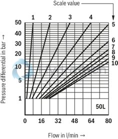 technical illustration-R900459500-For subplate mounting For threaded connection for block installation lockable rotary knob