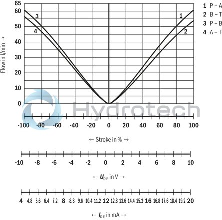 technical illustration-R901392641-Size 10, symbol V, integrated electronics, 24 V DC