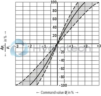technical illustration-R900704205-Direct operated high-response directional valve with integrated control electronics (OBE) for the control of flow direction and size Suitable for position and velocity control Operation by means of control solenoids Electrical position feedback High response sensitivity and low hysteresis Integrated electronics (OBE) For subplate mounting: Porting pattern according to DIN 24340 form A and ISO 4401
