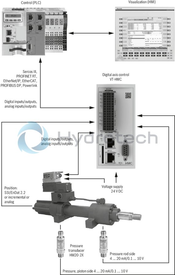 technical illustration-R901441904-Hydraulic motion control for two axes, functional scope: Position, pressure, force, velocity, alternating control (position/force or p/Q)