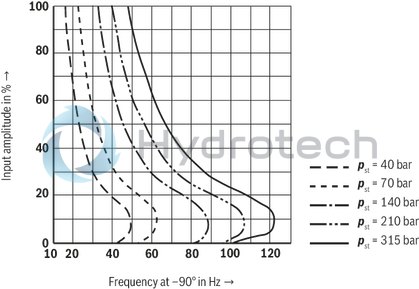technical illustration-R901212336-High-response valve in block installation design Suitable for position, pressure, force and velocity control Pilot valve: 2-stage, mechanically returned Sercos valve NG6 or 10, trimmed, opens the main stage from A to T in case of power failure and applied pilot pressure Main stage with position control Integrated electronics (OBE) Typical applications:<br>
Presses<br>
Die casting machines<br>
Nibbling axes