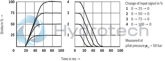 technical illustration-R901234241-4/2 or 4/3 directional design For intended use in potentially explosive atmosphere For the control of flow direction and size For subplate mounting Porting pattern according to ISO&nbsp;4401 Spring-centered control spool Actuation by means of the pilot control valve (3-way pressure reducing valve) Solenoid coil is rotatable by 90&deg;