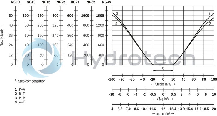 technical illustration-R901396320-Size 27, symbol E, electrical with integrated electronics, 24 V DC