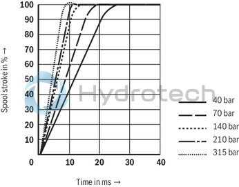 technical illustration-R901016900-Valve to control position, force, pressure or velocity 2-stage servo valve with mechanical or mechanical and electrical feedback 1st stage nozzle/flapper plate amplifier For subplate mounting: Porting pattern according to ISO 4401 Dry control motor, no contamination of the solenoid gaps by the hydraulic fluid Can also be used as 3-way version Wear-free control spool return element Control external or with integrated electronics (OBE) Valve and integrated control electronics are adjusted and tested Control spool with flow force compensation Control sleeve centrically fixed, thus low susceptibility to temperature and pressure Pressure chambers at the control sleeve with gap seal, therefore no wear of the seal ring Filter for 1st stage freely accessible from the outside