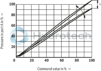 technical illustration-R901311469-Size 10, B &rarr; A, electrical with external electronics, 24 VDC