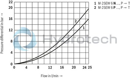 technical illustration-R900212093-2/2-, 3/2- or 4/2-way version Porting pattern according to DIN 24340 form A Porting pattern according to ISO&nbsp;4401-03-02-0-05 Air-gap DC solenoids with detachable coil Solenoid coil is rotatable by 90° The coil can be changed without having to open the pressure-tight chamber Electrical connection as individual connection Optional auxiliary operating device Inductive position switch and proximity sensors (contactless)
