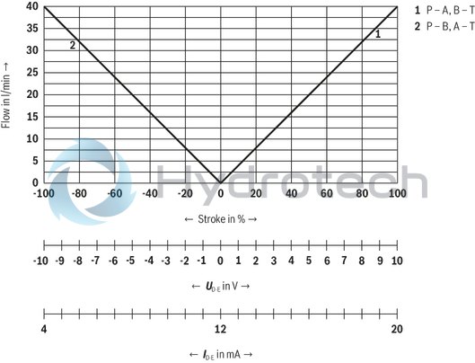 technical illustration-R901382312-Size 6, symbol C3, electrical with integrated electronics 24 V DC