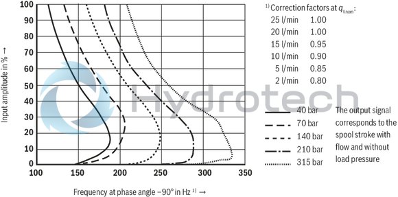technical illustration-R900951450-Valve to control position, force, pressure or velocity 2-stage servo valve with mechanical feedback 1st stage nozzle/flapper plate amplifier For subplate mounting: Porting pattern according to ISO 4401 Dry control motor, no contamination of the solenoid gaps by the hydraulic fluid Can also be used as 3-way version Wear-free control spool return element Valve and integrated control electronics are adjusted and tested Pressure chambers at the control sleeve with gap seal, therefore no wear of the seal ring Filter for 1st stage freely accessible from the outside