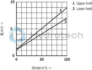 technical illustration-R901336219-Actively controllable 2/2 directional cartridge valve ("two-level active logics") Modular design, flexible circuit set-up Installation bore according to ISO&nbsp;7368 Energy efficiency due to flow-optimized geometry Leakage-free due to integrated shaft sealing Spool position monitoring &ldquo;closed&rdquo; and/or &ldquo;open&rdquo; or analog (can also be retrofitted) BG certification
