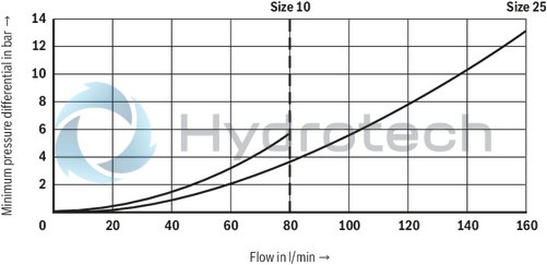 technical illustration-R900474524-Pressure reducing valve, pilot operated