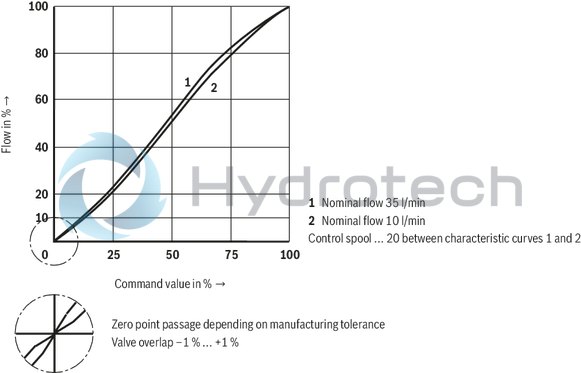 technical illustration-R900704205-Direct operated high-response directional valve with integrated control electronics (OBE) for the control of flow direction and size Suitable for position and velocity control Operation by means of control solenoids Electrical position feedback High response sensitivity and low hysteresis Integrated electronics (OBE) For subplate mounting: Porting pattern according to DIN 24340 form A and ISO 4401
