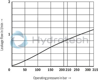 technical illustration-R901103271-Direct operated high-response directional valve with integrated control electronics (OBE) for the control of flow direction and size Suitable for position, velocity and pressure control purposes Operation by means of control solenoids Electrical position feedback High response sensitivity and low hysteresis Integrated electronics (OBE) For subplate mounting: Porting pattern according to DIN 24340 form A and ISO 4401 With Fail-safe position for 4/4-directional control valve