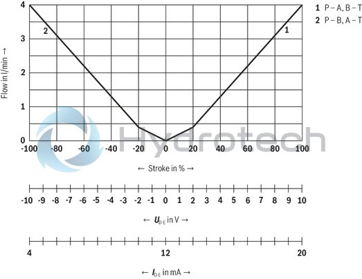 technical illustration-R901382312-Size 6, symbol C3, electrical with integrated electronics 24 V DC