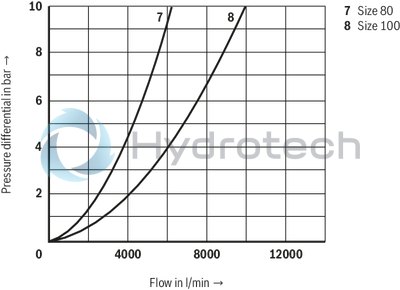 technical illustration-R901336219-Actively controllable 2/2 directional cartridge valve ("two-level active logics") Modular design, flexible circuit set-up Installation bore according to ISO&nbsp;7368 Energy efficiency due to flow-optimized geometry Leakage-free due to integrated shaft sealing Spool position monitoring &ldquo;closed&rdquo; and/or &ldquo;open&rdquo; or analog (can also be retrofitted) BG certification