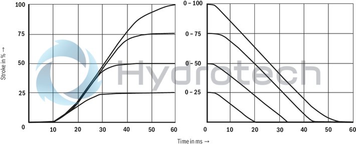 technical illustration-R900727476-Pilot-operated 2-stage proportional directional valves with electrical position feedback of the main control spool and integrated electronics (OBE) Control of flow direction and size Proportional solenoid operation For subplate mounting: Porting pattern according to ISO 4401 Electrical position feedback Spring-centered main control spool Pilot control valve: single-stage proportional directional valve Main stage with position control

