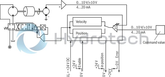 technical illustration-0811405139-suitable for controlling valves with installed electronics for position and velocity control Design: Module for snapping onto carrier rails Enable input Cable break detection for actual value cable Short-circuit-proof interfaces Test points on front plate Compensation jump can be switched off Position: PT1 control Velocity control possible in connection with tachometer (speed indicator): PI control Area adjustment cylinder