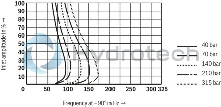 technical illustration-R901016900-Valve to control position, force, pressure or velocity 2-stage servo valve with mechanical or mechanical and electrical feedback 1st stage nozzle/flapper plate amplifier For subplate mounting: Porting pattern according to ISO 4401 Dry control motor, no contamination of the solenoid gaps by the hydraulic fluid Can also be used as 3-way version Wear-free control spool return element Control external or with integrated electronics (OBE) Valve and integrated control electronics are adjusted and tested Control spool with flow force compensation Control sleeve centrically fixed, thus low susceptibility to temperature and pressure Pressure chambers at the control sleeve with gap seal, therefore no wear of the seal ring Filter for 1st stage freely accessible from the outside