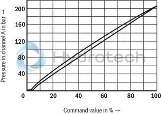 technical illustration-R901311469-Size 10, B &rarr; A, electrical with external electronics, 24 VDC