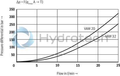 technical illustration-R978715560-Ready for connection Manual or electromagnetic unloading Large number of variants Compact design Direct operated pressure relief valve according to data sheet 50153
