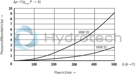 technical illustration-R978715560-Ready for connection Manual or electromagnetic unloading Large number of variants Compact design Direct operated pressure relief valve according to data sheet 50153
