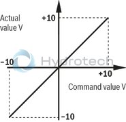 technical illustration-R901212336-High-response valve in block installation design Suitable for position, pressure, force and velocity control Pilot valve: 2-stage, mechanically returned Sercos valve NG6 or 10, trimmed, opens the main stage from A to T in case of power failure and applied pilot pressure Main stage with position control Integrated electronics (OBE) Typical applications:<br>
Presses<br>
Die casting machines<br>
Nibbling axes