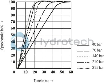 technical illustration-R901133616-4/3-way version, can also be used as 3-way version For intended use in potentially explosive areas of zone 0 Valve to control position, force, pressure or velocity 2-stage servo valve with mechanical feedback, 1st stage as nozzle flapper plate amplifier For subplate mounting Porting pattern according to ISO&nbsp;4401-05-05-0-05 with ports X and Y Dry control motor, no contamination of the solenoid gaps by the hydraulic fluid Wear-free spool feedback element External control electronics in modular design, additional safety barrier (separate order) Valve is adjusted and tested Internal/external pilot oil supply and return can be ordered individually Spool with flow force compensation Control sleeve centrically fixed, thus low susceptibility to temperature and pressure Pressure chambers at the control sleeve with gap seal, therefore no wear of the seal ring Filter for 1st stage freely accessible from the outside
