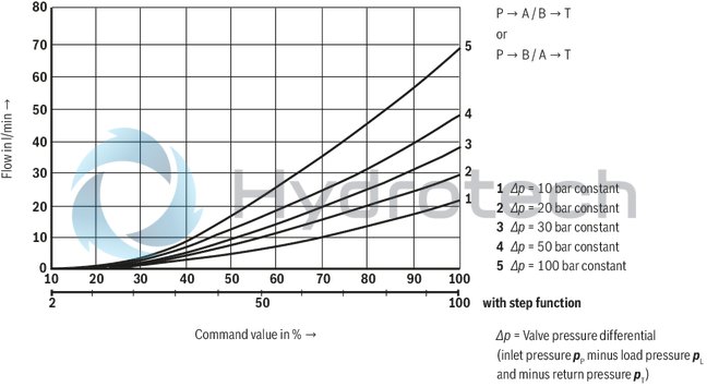 technical illustration-R901008707-Direct operated proportional directional valve for controlling flow direction and flow size Operation by means of proportional solenoids with central thread and detachable coil Electrical position feedback Integrated electronics (OBE) with B6 interface Monitoring of control spool position With or without step function Spring-centered control spool For subplate mounting: Porting pattern according to ISO 4401