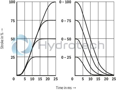 technical illustration-R901103271-Direct operated high-response directional valve with integrated control electronics (OBE) for the control of flow direction and size Suitable for position, velocity and pressure control purposes Operation by means of control solenoids Electrical position feedback High response sensitivity and low hysteresis Integrated electronics (OBE) For subplate mounting: Porting pattern according to DIN 24340 form A and ISO 4401 With Fail-safe position for 4/4-directional control valve