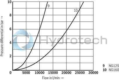 technical illustration-R900910269-Size 16, bidirectional (A → B, B → A), hydraulically actuated, spool type AE
