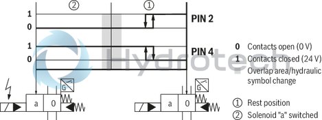 technical illustration-R978024207-Types of actuation (internal or external pilot control): Electro-hydraulic (type WEH) For subplate mounting Porting pattern according toISO&nbsp;4401 4/3-, 4/2- or 3/2-way version Spring or pressure centering, spring end position or hydraulic end position Wet-pin DC or AC solenoids, optional Electrical connection as individual or central connection Optional versions:<br>
- Manual override<br>
- Switching time adjustment<br>
- Preload valve in channel P of the main valve<br>
- Stroke setting and/or spool position monitoring
