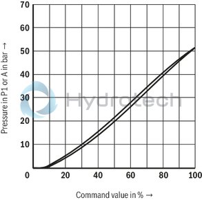 technical illustration-R901366629-Size 6, P2 &rarr; P1, electrical with integrated electronics, 24 V DC