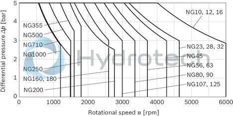technical illustration-R902200402-Robust pump with long service life Very high total efficiency High power density Large variety of available nominal sizes allows exact adjustment to the application Optional with long-life bearings for the nominal sizes 250 to 1000 Bent-axis design