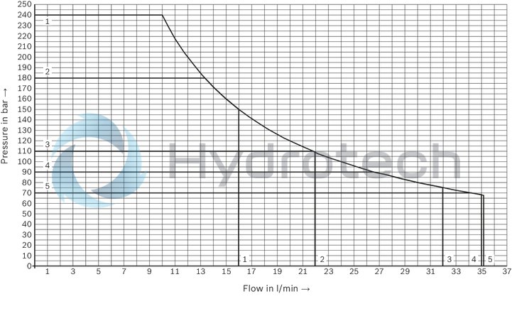technical illustration-R901500192-Small hydraulic power unit for up to 4 kW with variable-speed drive