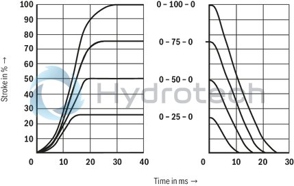 technical illustration-R900927230-Size 10, symbol E, electrical with integrated electronics, 24 V DC
