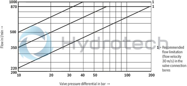 technical illustration-R900727476-Pilot-operated 2-stage proportional directional valves with electrical position feedback of the main control spool and integrated electronics (OBE) Control of flow direction and size Proportional solenoid operation For subplate mounting: Porting pattern according to ISO 4401 Electrical position feedback Spring-centered main control spool Pilot control valve: single-stage proportional directional valve Main stage with position control
