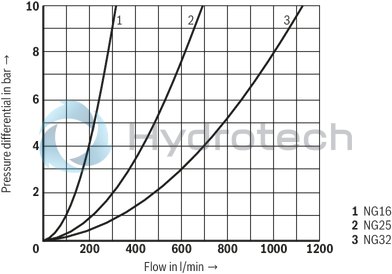 technical illustration-R900910269-Size 16, bidirectional (A → B, B → A), hydraulically actuated, spool type AE