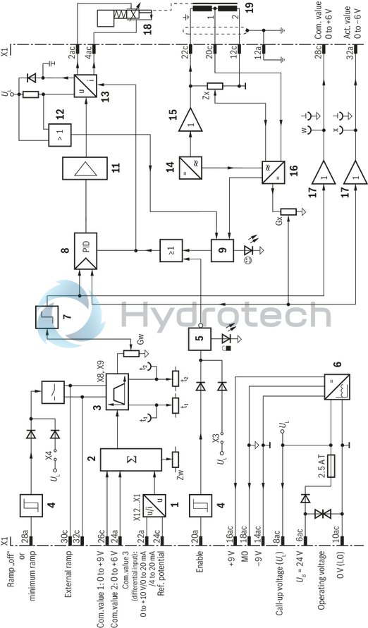 technical illustration-R901057060-Differential input, switchable from voltage to current input Two non-isolated command value inputs Enable input and "ramp off" input Amplitude, zero point and adjustable ramp time Reverse polarity protection for the operating voltage Outputs for command value and actual value LED display for "ready for operation"