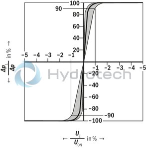 technical illustration-R901196749-Valve to control position, force, pressure or velocity 3-stage servo valve with electrical position control of the control spool of the 3rd stage, position sensing of the control spool by means of an inductive position transducer 2-stage pilot control valve of size 6 with high dynamics 1st stage nozzle/flapper plate amplifier Filter for 1st stage freely accessible and replaceable from the outside For subplate mounting: Porting pattern according to ISO 4401 Can also be used as 3-way version Valve and integrated control electronics are adjusted and tested Optimized valve control loop High response sensitivity, very low hysteresis and zero point drift Internal or external pilot oil supply and pilot oil return available Gap seals at pressure chambers of the control sleeve, no O-ring wear