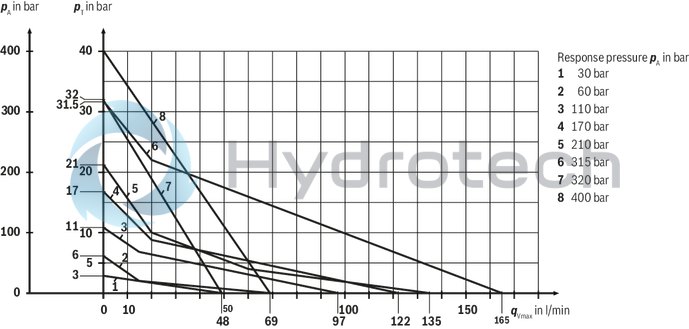 technical illustration-R900424321-Pressure relief valve, direct operated