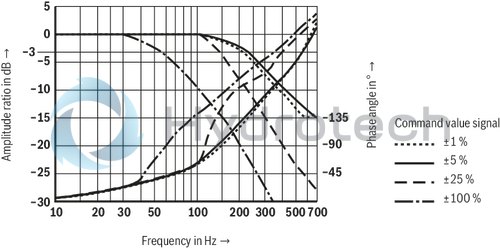 technical illustration-R901159344-Valve to control position, force, pressure or velocity 3-stage servo valve with electrical position control of the control spool of the 3rd stage, position sensing of the control spool by means of an inductive position transducer 2-stage pilot control valve of size 6 with high dynamics 1st stage nozzle/flapper plate amplifier Filter for 1st stage freely accessible and replaceable from the outside For subplate mounting: Porting pattern according to ISO 4401 Can also be used as 3-way version Valve and integrated control electronics are adjusted and tested Optimized valve control loop High response sensitivity, very low hysteresis and zero point drift Internal or external pilot oil supply and pilot oil return available Gap seals at pressure chambers of the control sleeve, no O-ring wear