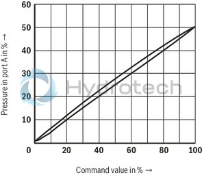 technical illustration-R901439299-Size 10, P &rarr; A, electrical with external electronics, 24 VDC