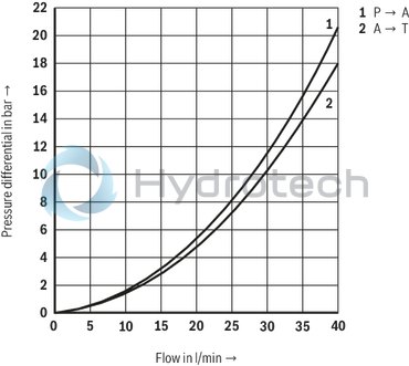 technical illustration-R901351760-Direct operated directional seat valve with solenoid actuation Subplates (separate order) Blocked connection is leak-tight Reliable switching when under pressure over longer periods of standstill Wet-pin DC solenoids with detachable coil (AC voltage possible by means of a rectifier) Solenoid coil is rotatable by 90&deg; The coil can be changed without having to open the pressure-tight chamber Electrical connection as individual connection With concealed manual override, optional Inductive position switch and proximity sensors (contactless)