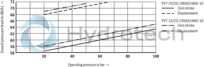 technical illustration-R904100644-100% duty cycle Compact design Low noise High cooling capacity Wide field of application Large number of variants Various mounting options Complete hydraulic control possible Ready for connection