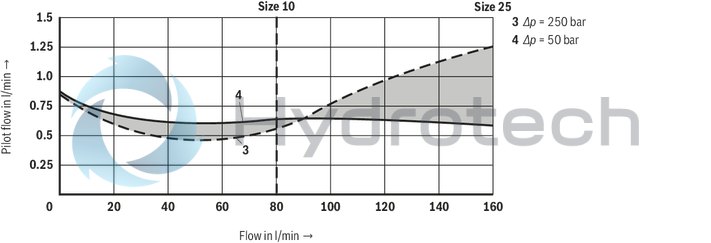 technical illustration-R900474524-Pressure reducing valve, pilot operated
