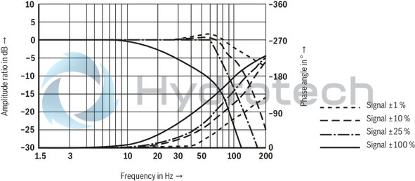 technical illustration-R901103271-Direct operated high-response directional valve with integrated control electronics (OBE) for the control of flow direction and size Suitable for position, velocity and pressure control purposes Operation by means of control solenoids Electrical position feedback High response sensitivity and low hysteresis Integrated electronics (OBE) For subplate mounting: Porting pattern according to DIN 24340 form A and ISO 4401 With Fail-safe position for 4/4-directional control valve