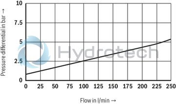technical illustration-R900941546-For subplate mounting As cartridge valve 4 adjustment types, optionally:<br>
&bull; Rotary knob<br>
&bull; Adjustment spindle with protective cap<br>
&bull; Lockable rotary knob with scale<br>
&bull; Rotary knob with scale 4&nbsp;pressure ratings Solenoid-operated unloading via built-on directional spool valve